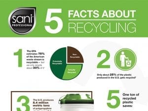 5 Facts About Recycling Infographic - Sani Professional