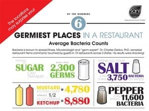 Restaurant Germiest Places Infographic - Sani Professional