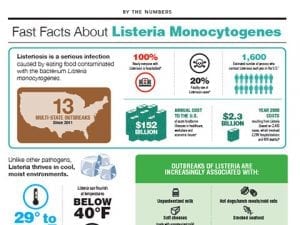 Listeria Monocytogenes Fast Facts - Infographic