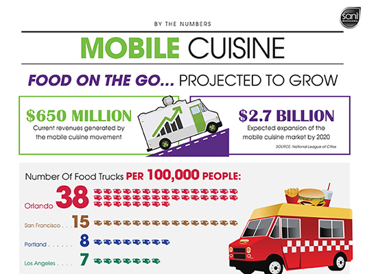 By the Numbers: Mobile Cuisine - Sani Professional.