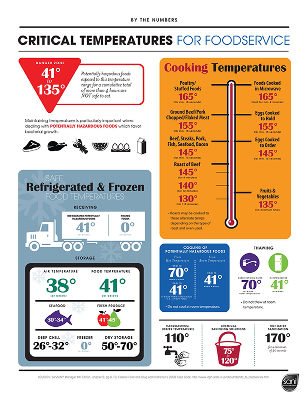 Critical Temperatures for Foodservice - Sani Professional. Infographic