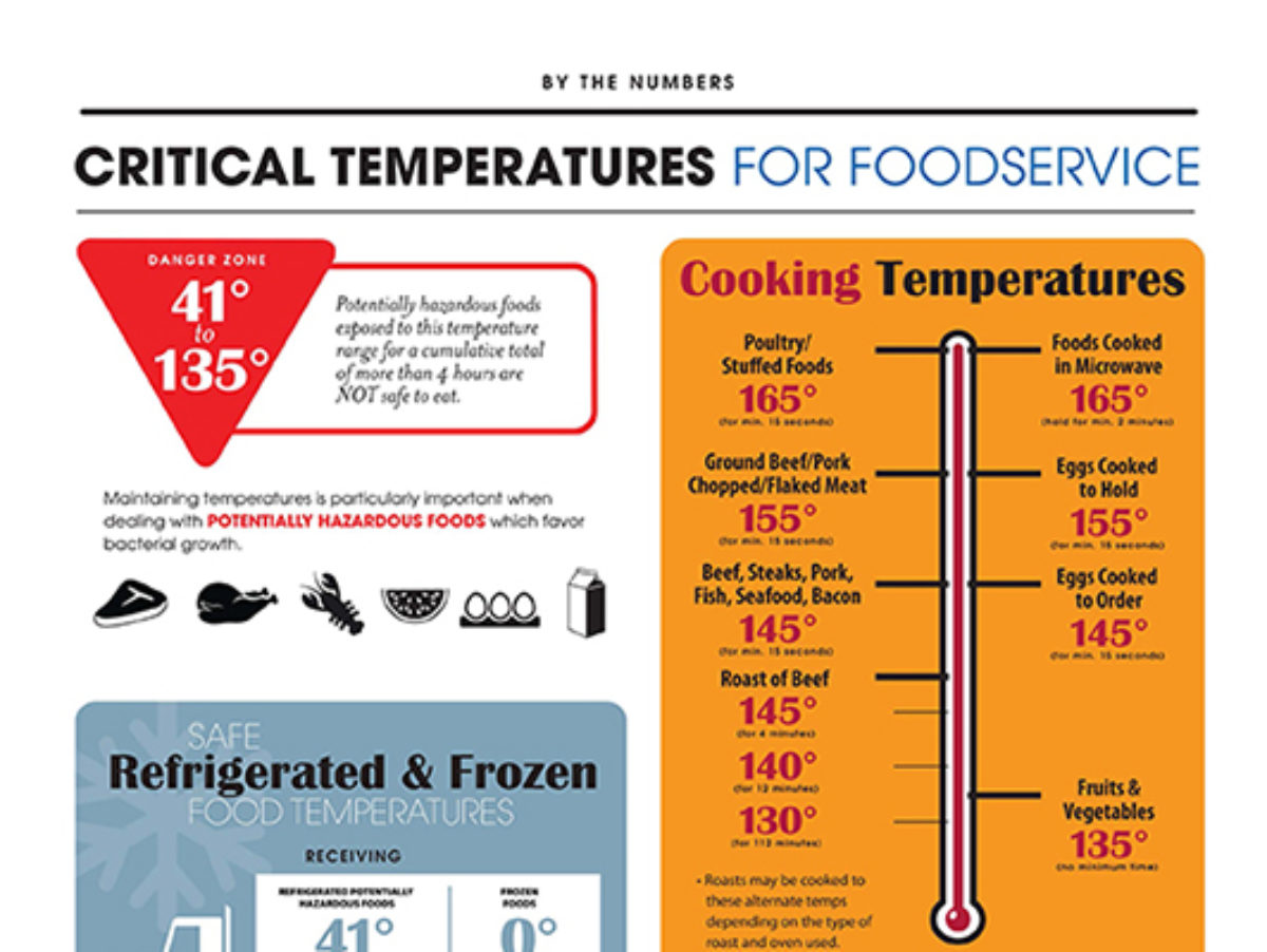 Proper Temperatures Are Critical to Keeping Food Safe – AZ Dept. of Health  Services Director's Blog