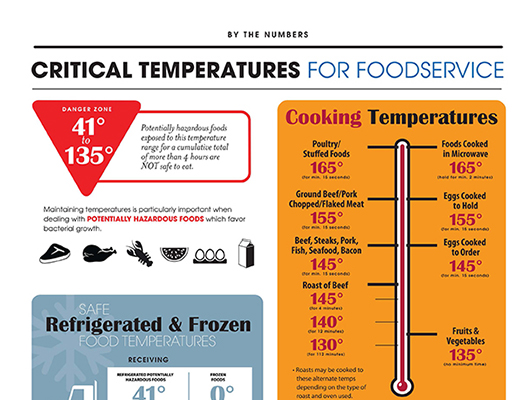 Critical Temperatures for Foodservice - Sani Professional. Infographic
