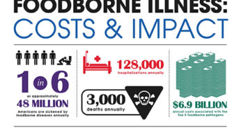 https://saniprofessional.com/wp-content/uploads/2018/08/foodborne-illness-costs-and-impact-Thumb-346x188.jpg