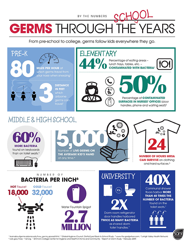 By The Numbers - germs through the School Year infographic Image