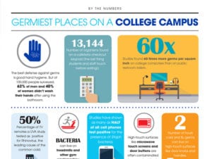 Germiest Places on College Campuses Infographic