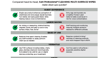 Critical Temperatures for Foodservice - Sani Professional. Infographic