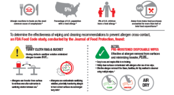 Critical Temperatures for Foodservice - Sani Professional. Infographic