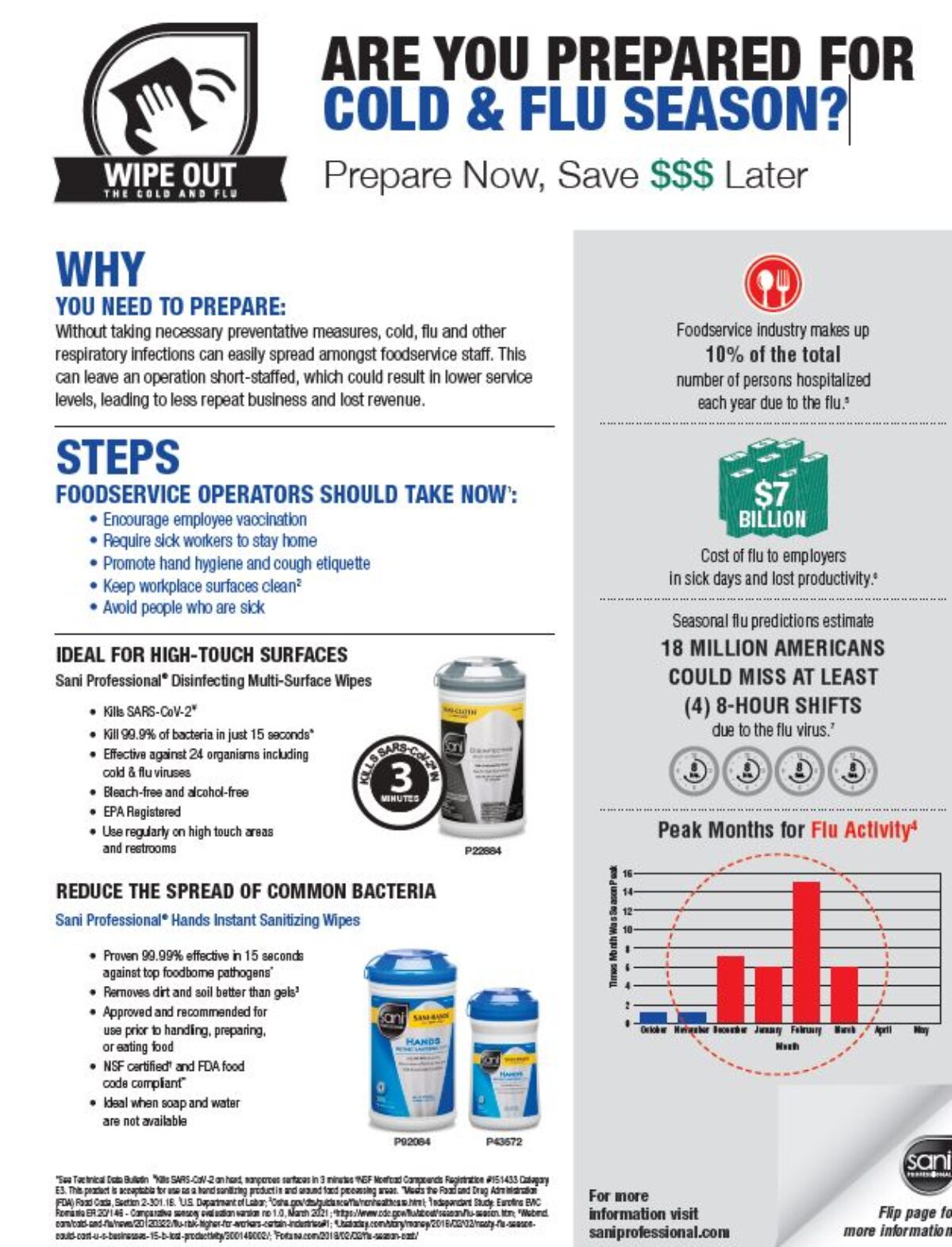 Critical Temperatures for Foodservice - Sani Professional. Infographic