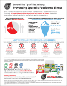 Food Safety Culture Infographic Preventing Sporadic Foodborne Illmess